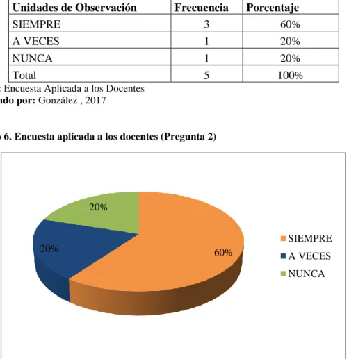 Gráfico 6. Encuesta aplicada a los docentes (Pregunta 2) 