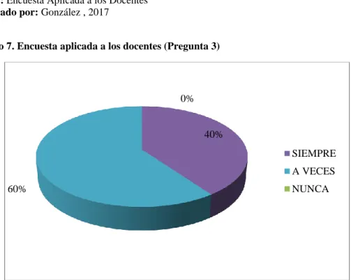 Gráfico 7. Encuesta aplicada a los docentes (Pregunta 3) 