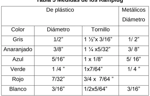 Tabla 5 Medidas de los Ramplug 