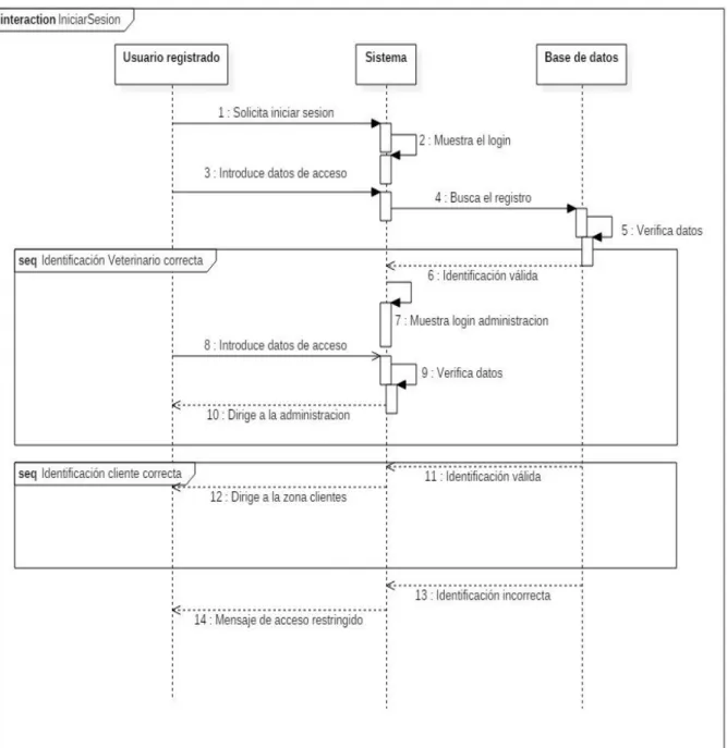 Ilustración 7. Diagrama de Secuencia Iniciar Sesión. 