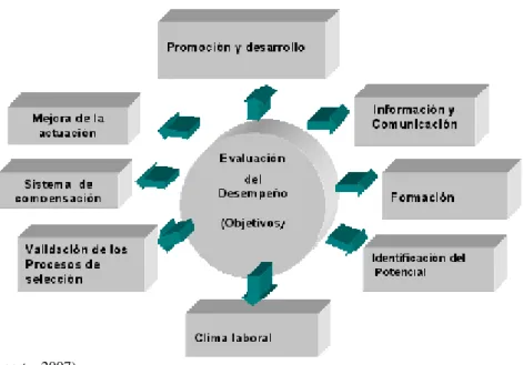 Gráfico Nº 05 Evaluación 360° 