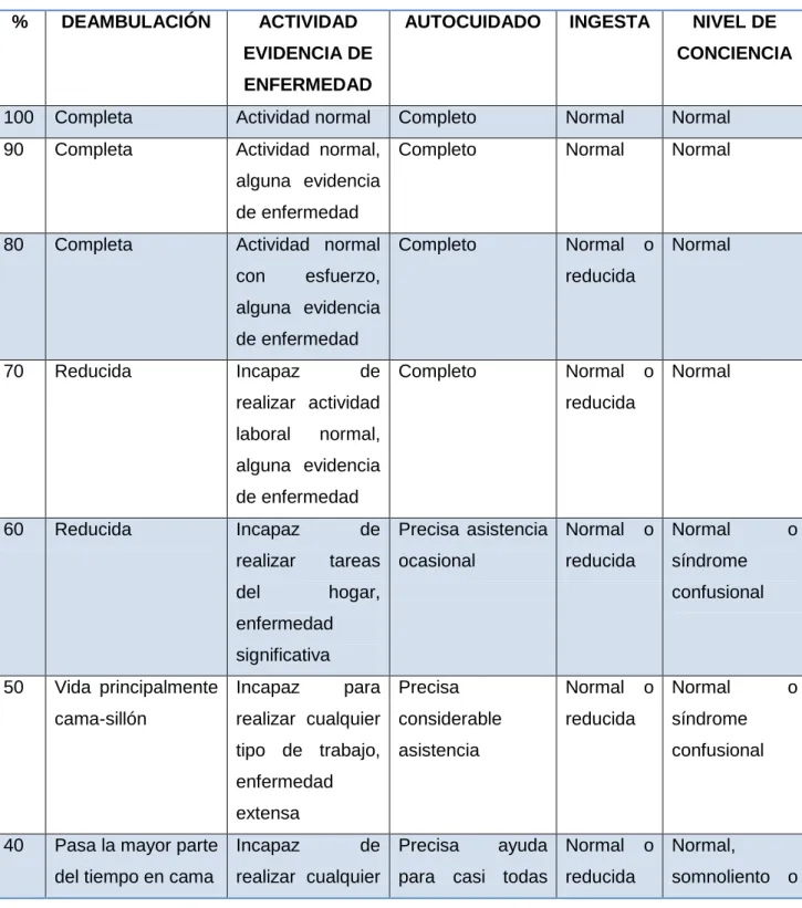 Tabla  III:  Escala  Funcional  Paliativa/Palliative  Performance  Scale  (PPS). 