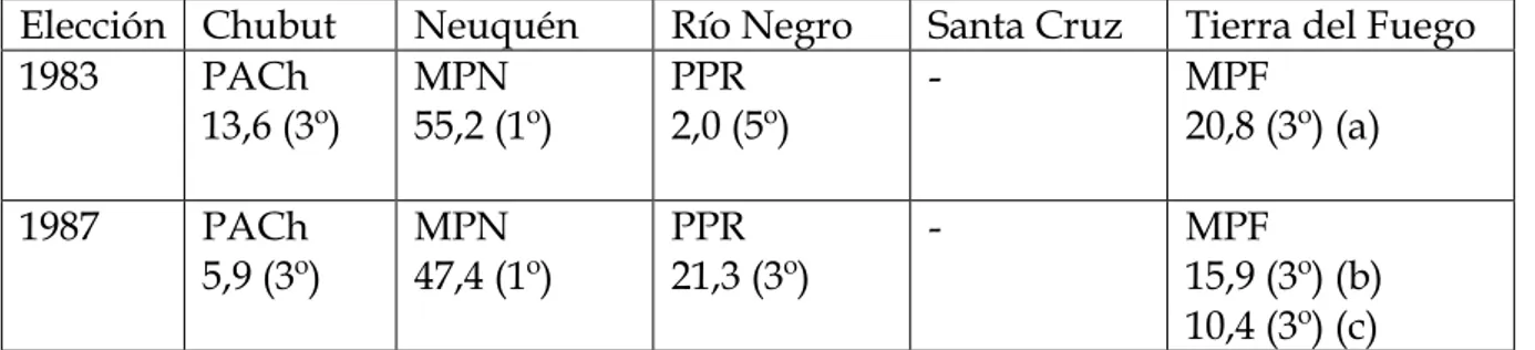 Cuadro Nº 7: Porcentaje en votos obtenidos y posición lograda por los partidos provinciales (*) en las  elecciones a Gobernador