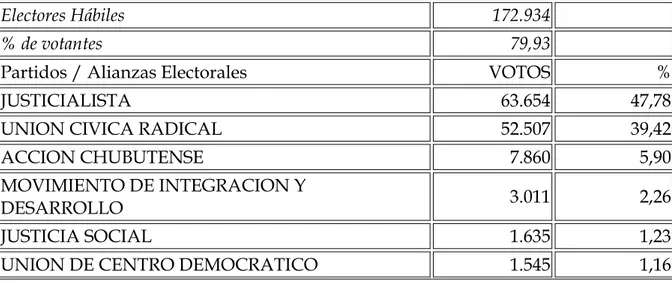 Cuadro  Nº  3:  Resultado  de  las  elecciones  a  gobernador  y  vice  de  la  Provincia  de  Chubut