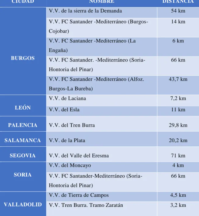 Tabla 1.1. Distribución Vías Verdes en Castilla y León 