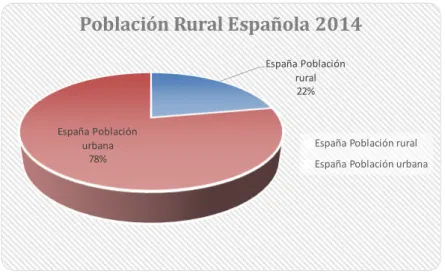 Gráfico 4: Población rural española 