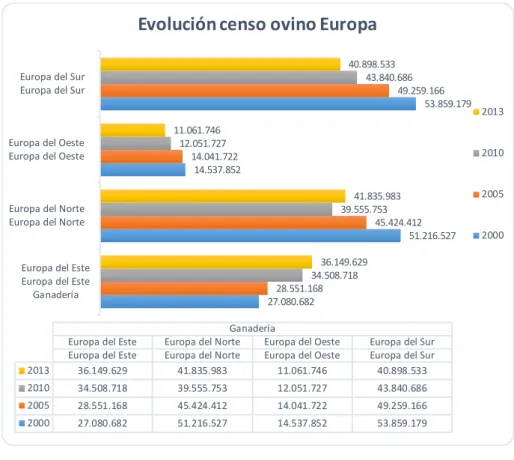 Gráfico 8: Evolución Censo ovino en Europa 