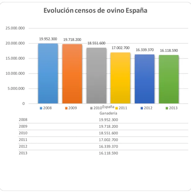 Gráfico 10: Evolución Censos de ovino en España 