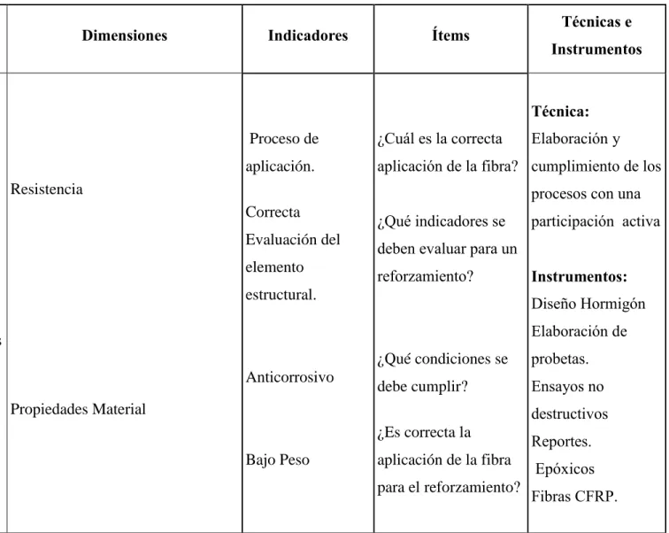 Tabla III.1.-  Operacionalización  de variable independiente 