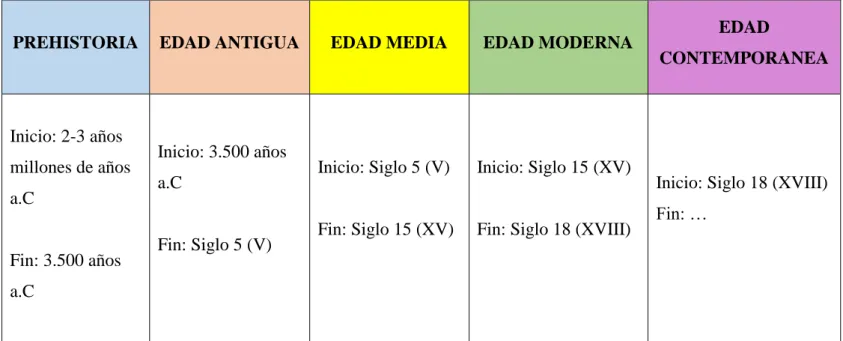 Tabla 8: Línea del tiempo adaptada. 