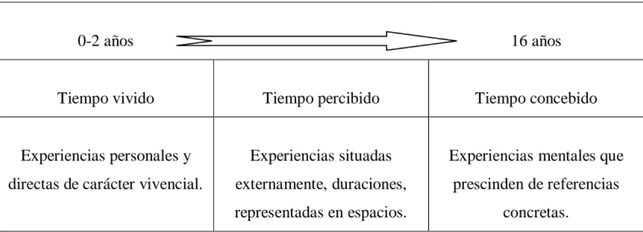 Figura 2: Comprensión progresiva del tiempo según Piaget. 