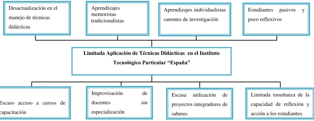 Gráfico Nº 1Árbol de Problemas 