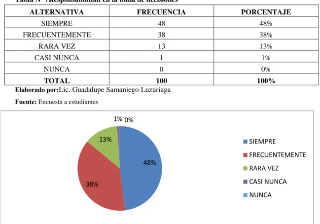 Tabla Nº 7Responsabilidad en la toma de decisiones 