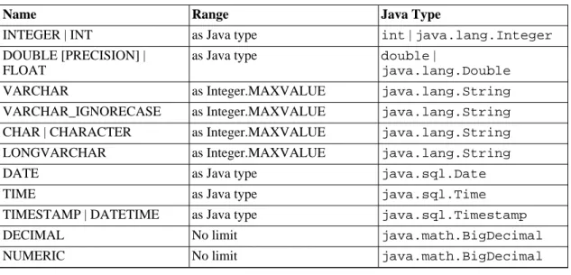 Table 9.1. Data Types. The types on the same line are equivalent.