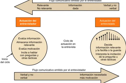 Figura 1. Modelo teórico de comunicación e interacción social en la situación de entrevista cualitativa