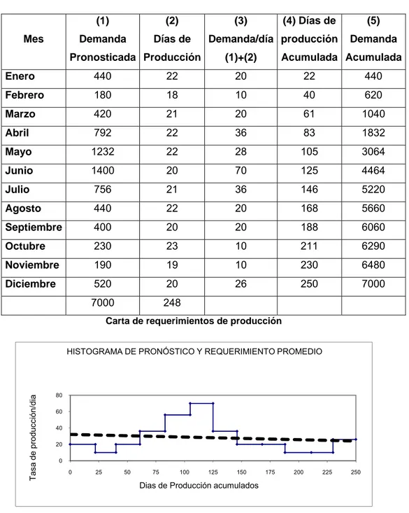 Figura 5-2 Mes (1) Demanda Pronosticada(2) Días de Producción (3)  Demanda/día(1)+(2)  (4) Días de  producción Acumulada  (5)  Demanda  Acumulada Enero  440 22  20  22 440 Febrero 180 18  10  40 620 Marzo 420 21  20  61  1040 Abril 792 22  36  83 1832 Mayo