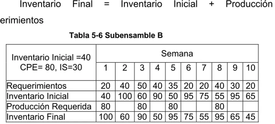 Tabla 5-7 Programa Maestro de Producción 