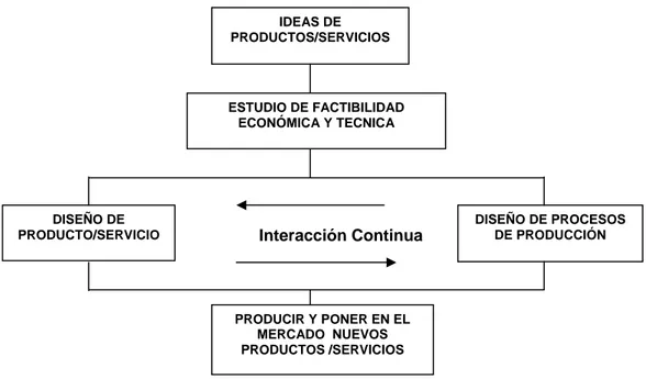 Figura 3-1 Diseño de ingeniería simultanea o recurrente 