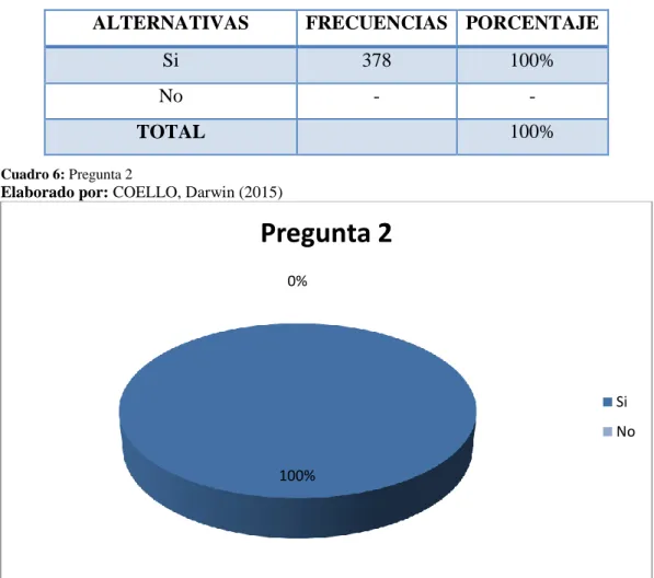 Cuadro 6: Pregunta 2