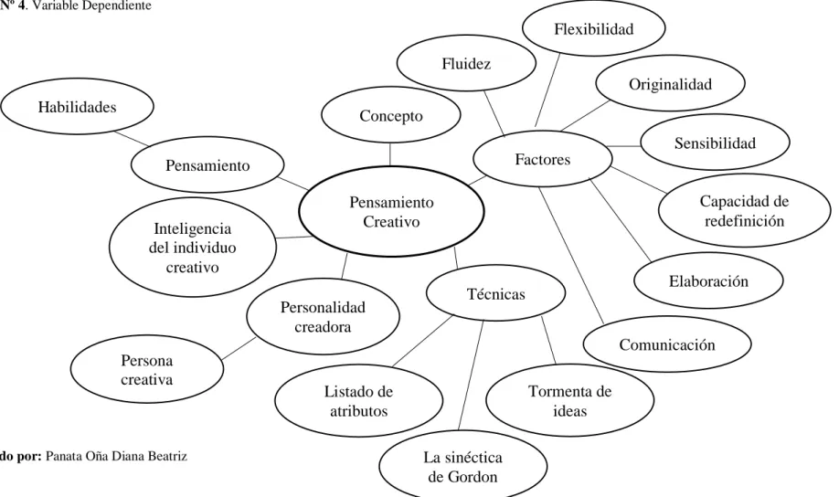 Gráfico Nº 4. Variable Dependiente