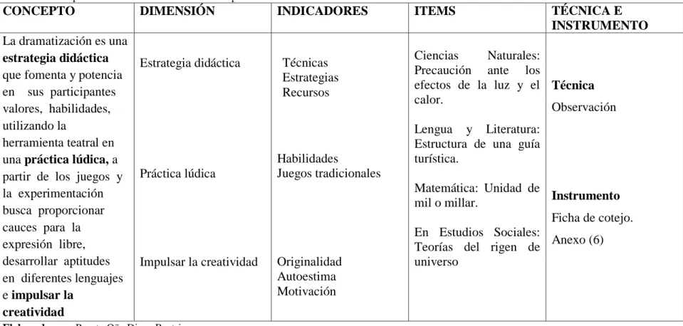 Cuadro Nº 4. Operacionalización de la Variable Independiente 
