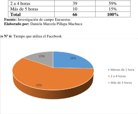 Gráfico Nº 6: Tiempo que utiliza el Facebook  
