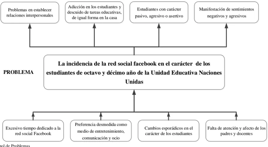 Gráfico Nº 1: Árbol de Problemas 