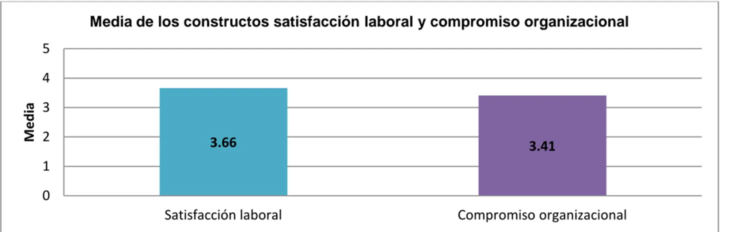 Tabla 2 Medias de las dimensiones de la satisfacción laboral  Satisfacción con la supervisión  Satisfacción con el ambiente físico 