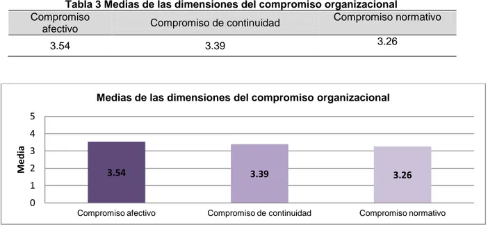 Tabla 3 Medias de las dimensiones del compromiso organizacional  Compromiso 