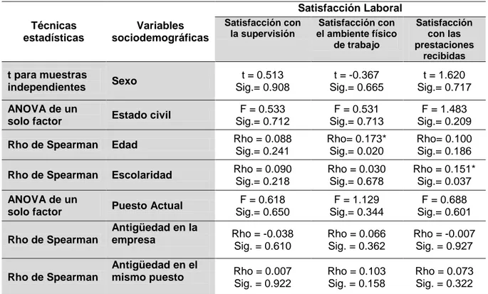 Tabla 5 Resumen de la relación entre las variables satisfacción laboral y las variables  sociodemográficas 
