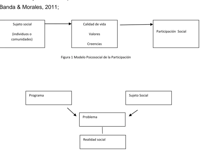 Figura 1 Modelo Psicosocial de la Participación 