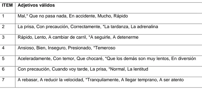 Tabla 1. Respuestas más frecuentes por ítem. 