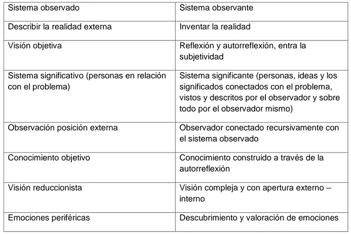 Cuadro 2. Cambio epistemológico. 