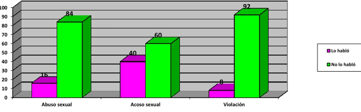 Figura  3.  Porcentajes  de  silencio  (no  hablar  la  experiencia)  por  tipo  de  violencia 