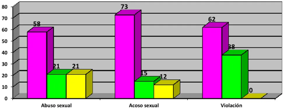 Figura 1. Porcentajes de quienes cometieron cada tipo de violencia sexual 