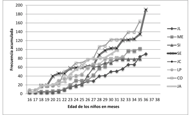 Figura  1.  Frecuencia  acumulada  de  la  producción  mensual  de  nuevos  nombres  por 