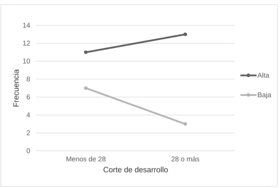 Figura 5. Frecuencia de la explosión de vocabulario antes y después del corte de 