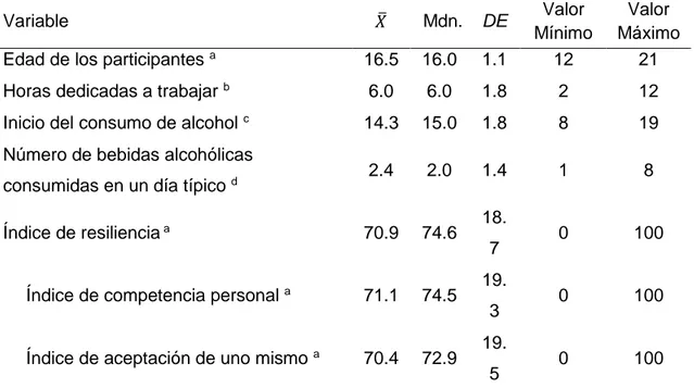 Tabla 2.- Datos sociodemográficos de los participantes, estudiantes de nivel medio   superior