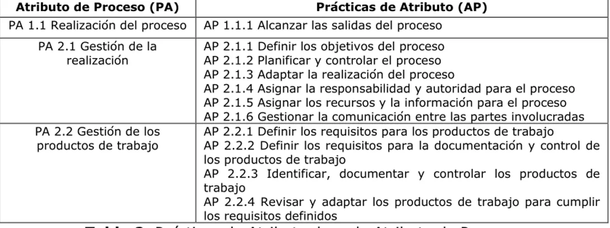 Tabla 2. Prácticas de Atributo de cada Atributo de Proceso. 