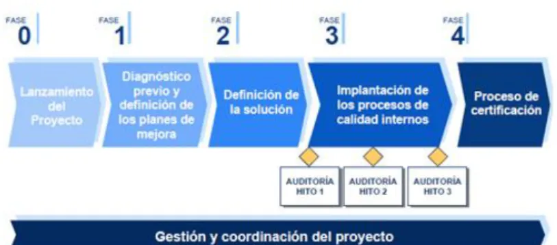 Figura 4. Fases de certificación en ISO/IEC 15504 (Garzás, Fernández &amp; Piattini, 