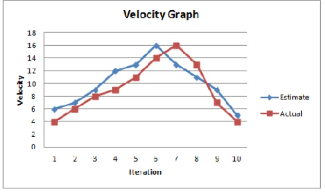 Fig. 1 Velocity graph in agile 