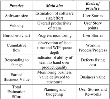 Table 1: Main Aim and basis of practices 