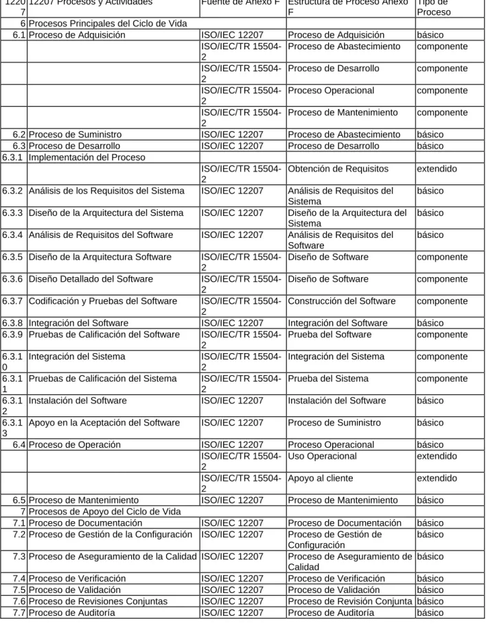 Tabla E.1 – Correlación de ISO/IEC 12207:1995 al anexo F 