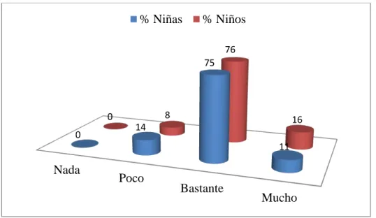 Gráfico 3. Acciones, en tanto por ciento, de niños y niñas en pro de la conservación del  medio ambiente