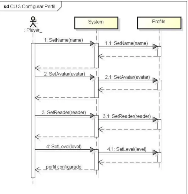 Figura 14: CU 3, Configurar perfil 