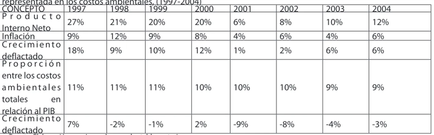 Tabla  7.  Tasas  de  Crecimiento  del  PIN,  en  valores  corrientes,  descontando  la  utilización  del  capital  natural   representada en los costos ambientales, (1997-2004)