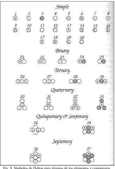 Fig. 9. Símbolos de Dalton para algunos de los elementos y compuestos.  Entre ellos, hidrógeno (1); carbono (3); oxígeno (4); cobre (15); plata (17); 
