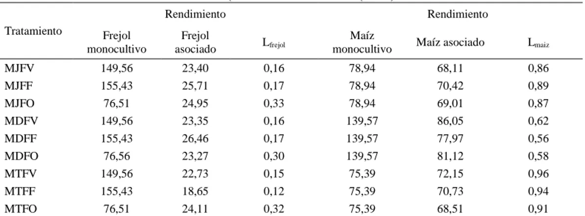 Tabla 1. Rendimiento en grano seco, valores parciales y totales del índice de área equivalente para frejol y  maíz (Tomado de Jana et al