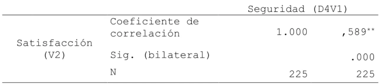 Tabla 6. Aplicación del Rho de Spearman para determinar la relación  entre la seguridad (D4V1) y la satisfacción (V2) 