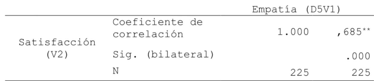 Tabla 7.Aplicación del Rho de Spearman para determinar la relación  entre la empatía (D5V1) y la satisfacción (V2) 
